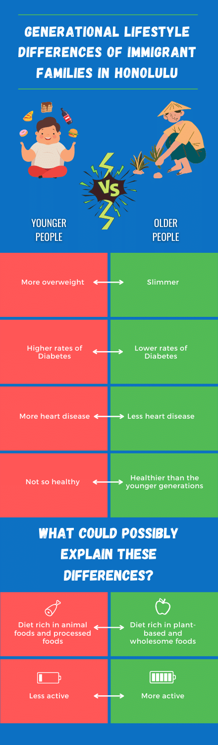 Honolulu plant-based diet versus animal based diet chart