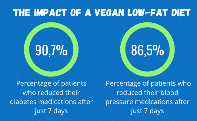 the impact of a vegan low-fat diet